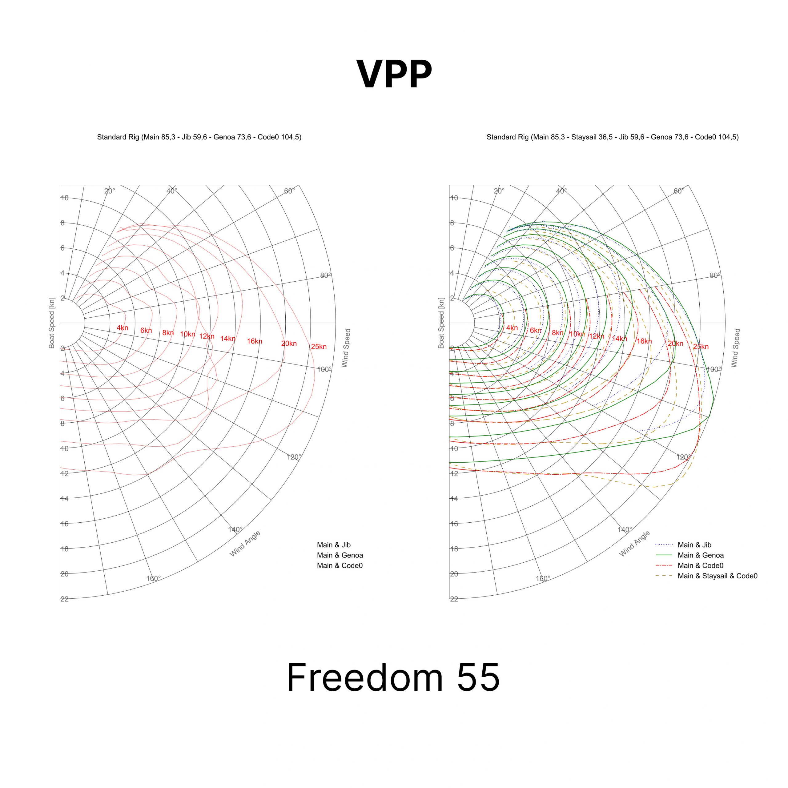 Polar plot VPP for multihulls